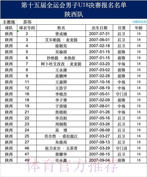 中华人民共和国第十五届全国运动会足球项目男子U18、U20组资格赛抽签结果出炉 中华人民共和国第十五届全国运动会足球项目男子U18、U20组资格赛抽签结果出炉